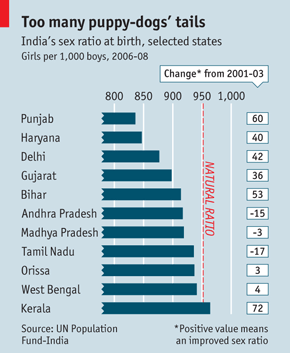 A skewed view of ten Indian states