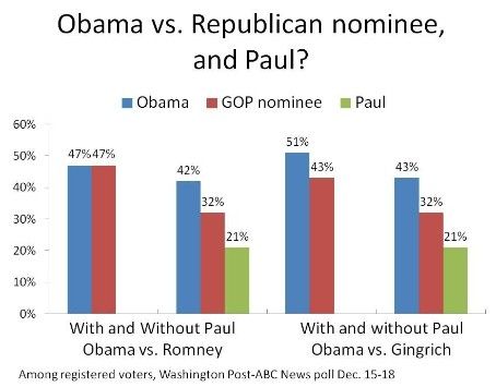 Ron Paul confuses the charts