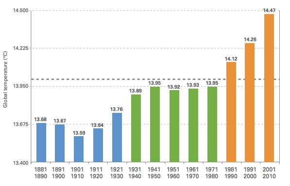 Climate change and duelling charts