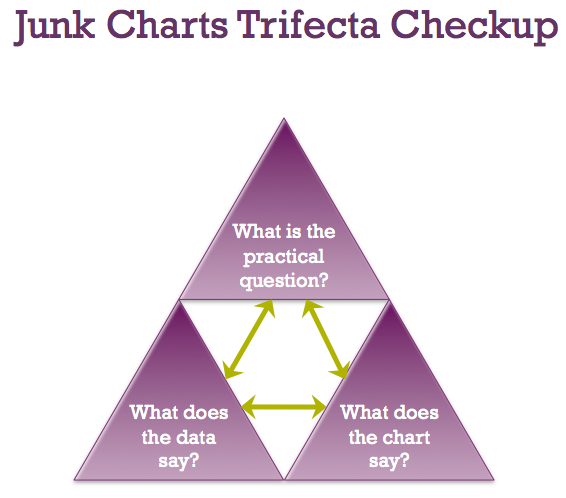 Junk Charts Trifecta Checkup: The Definitive Guide