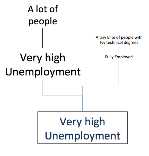 Structural unemployment in black and white