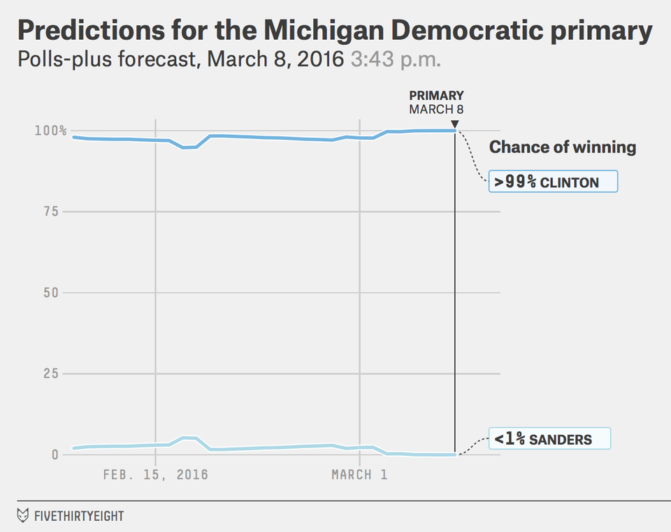 How do you react to a probability forecast?