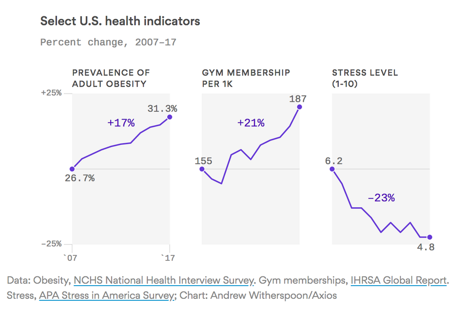 Exercising fails to stop obesity, doh
