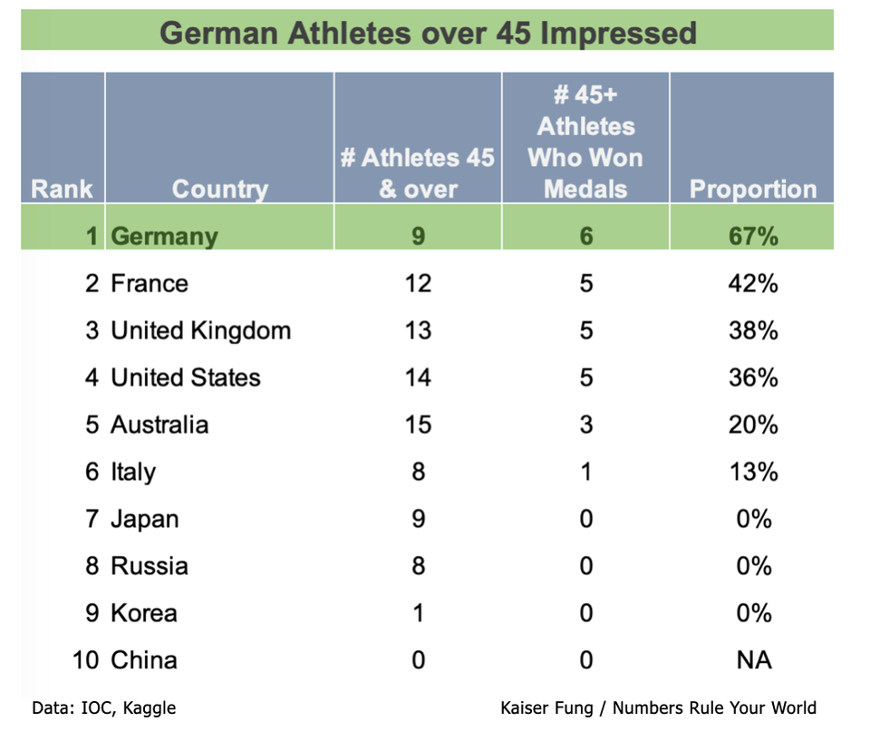 Round 2: 10 Ways to Rank the Rio Summer Olympics