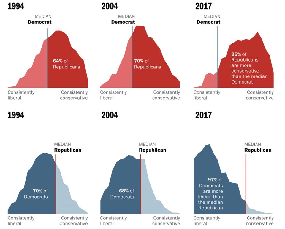 Let's not mix these polarized voters as the medians run away from one another