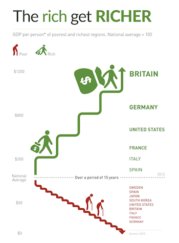 Diverging paths for rich and poor, infographically