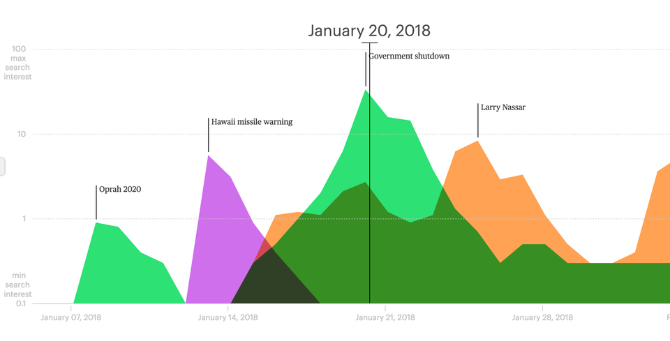 Check out the Lifespan of News project