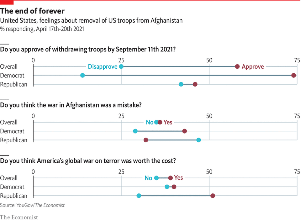 Reading this chart won't take as long as withdrawing troops from Afghanistan
