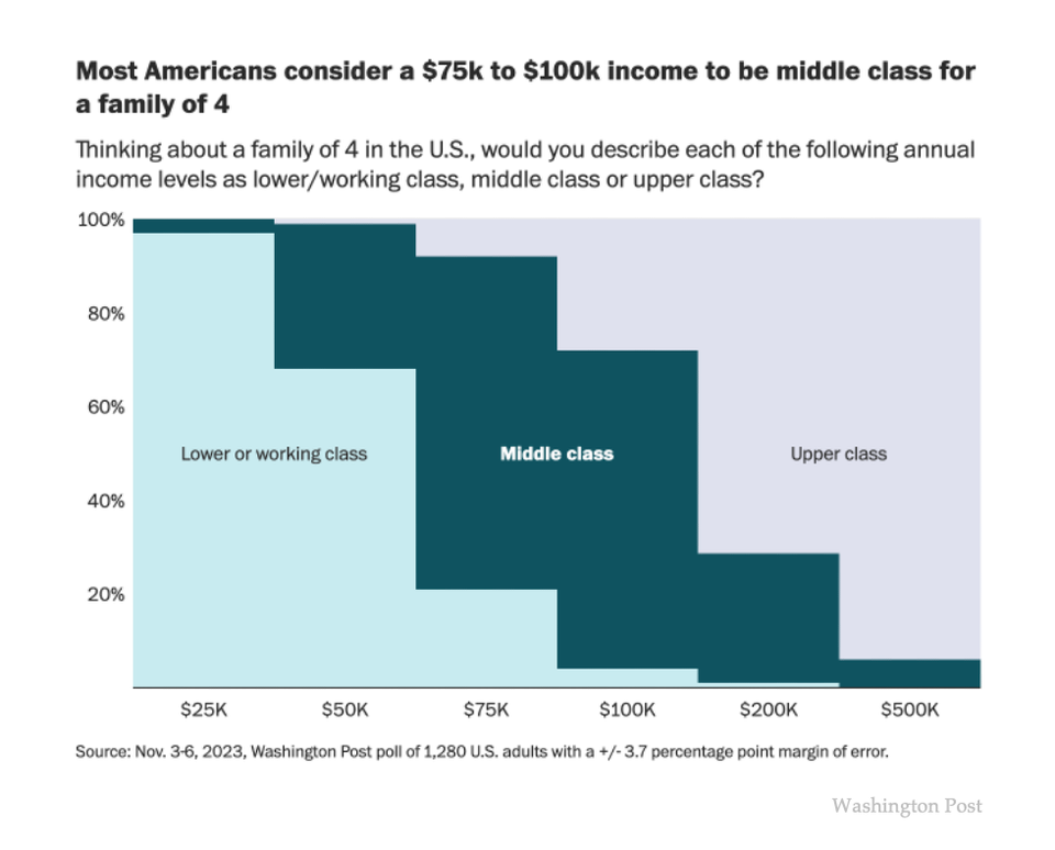 Lost in the middle class