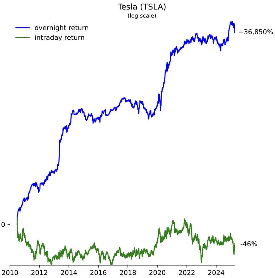 On the interpretability of log-scaled charts