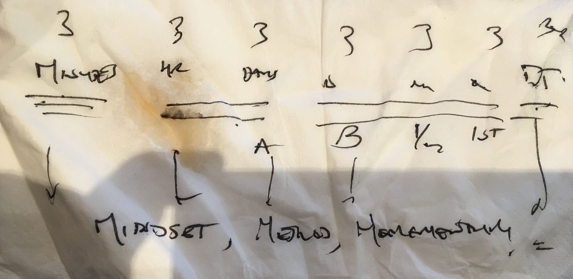 A 2016 napkin sketch, the words Mindset, Method, Momentum at the bottom with an early 'rule of 3s' diagram above." · caption: "The actual napkin, 2016.