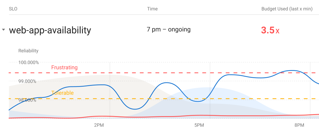 Service Level Objectives and symptom-based alerting, part 1