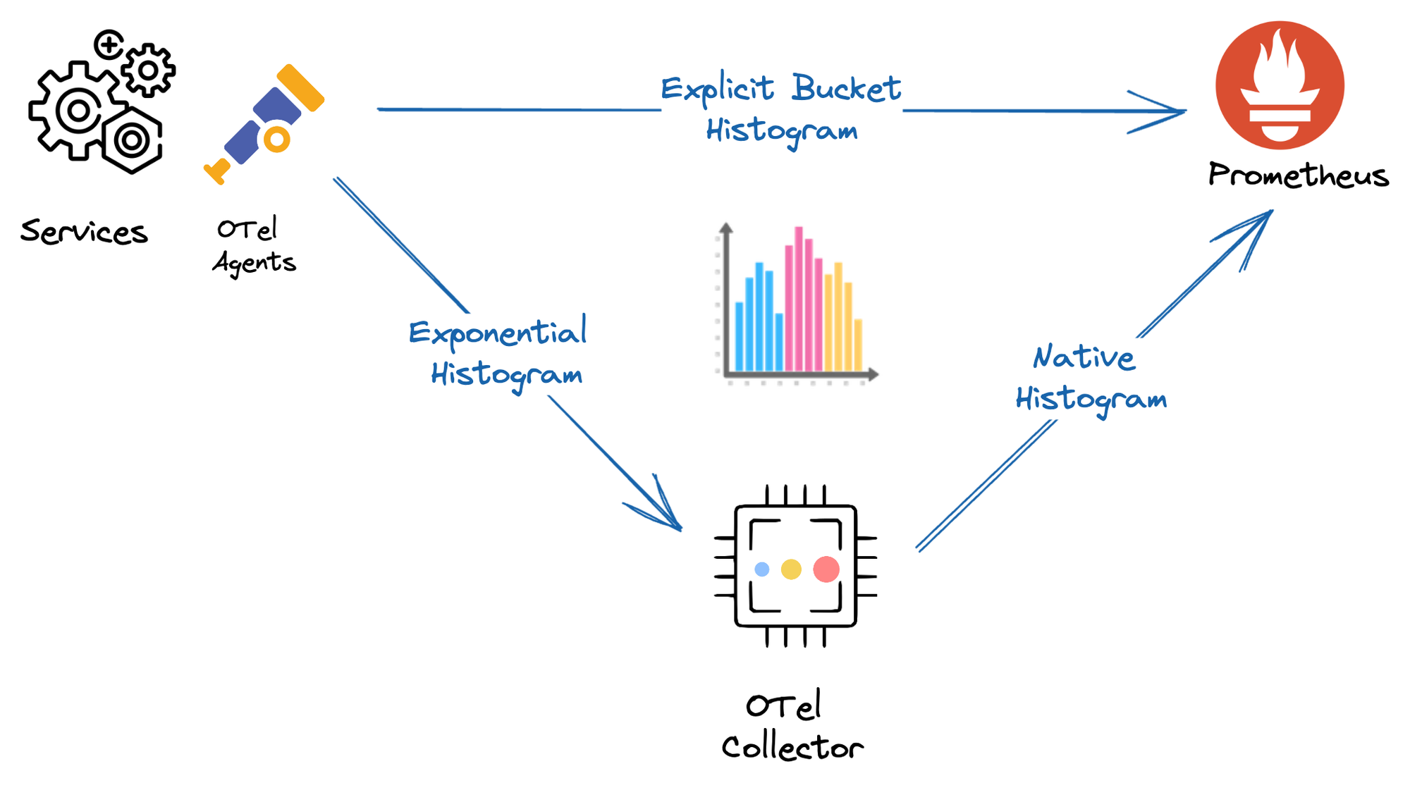 OpenTelemetry Histograms with Prometheus