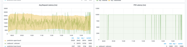 Why My P99 < Average