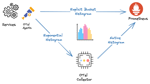 OpenTelemetry Histograms with Prometheus