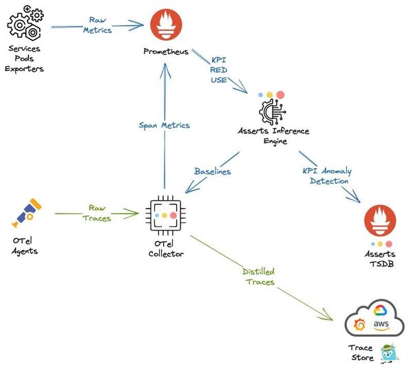 Substantially Reduce Observability Costs with Asserts Data Distiller