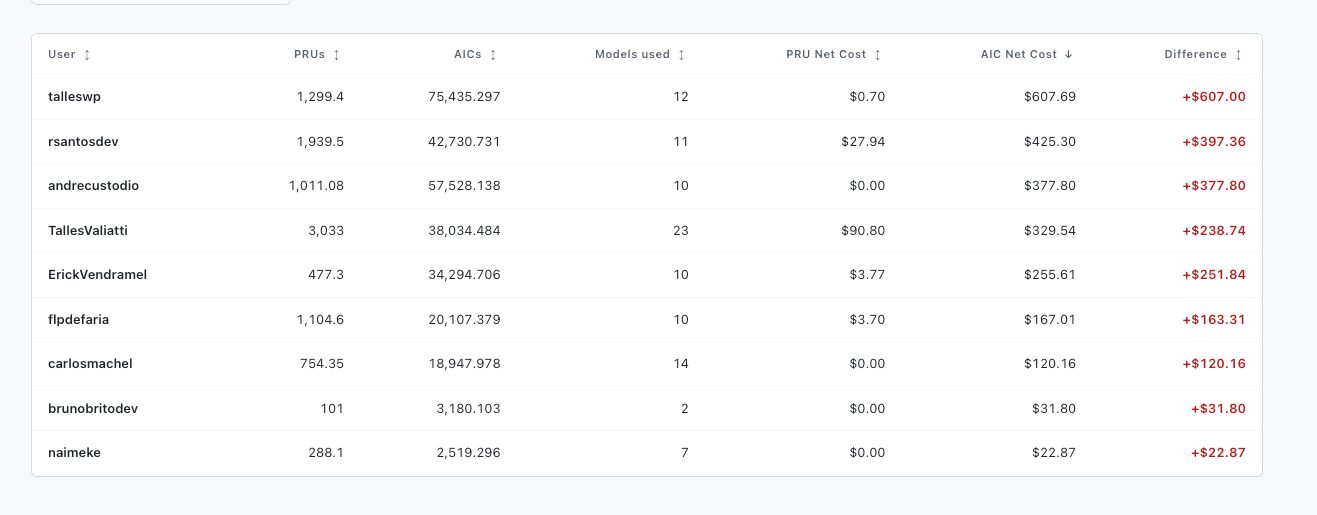 Copilot Billing Preview — Usage by Product