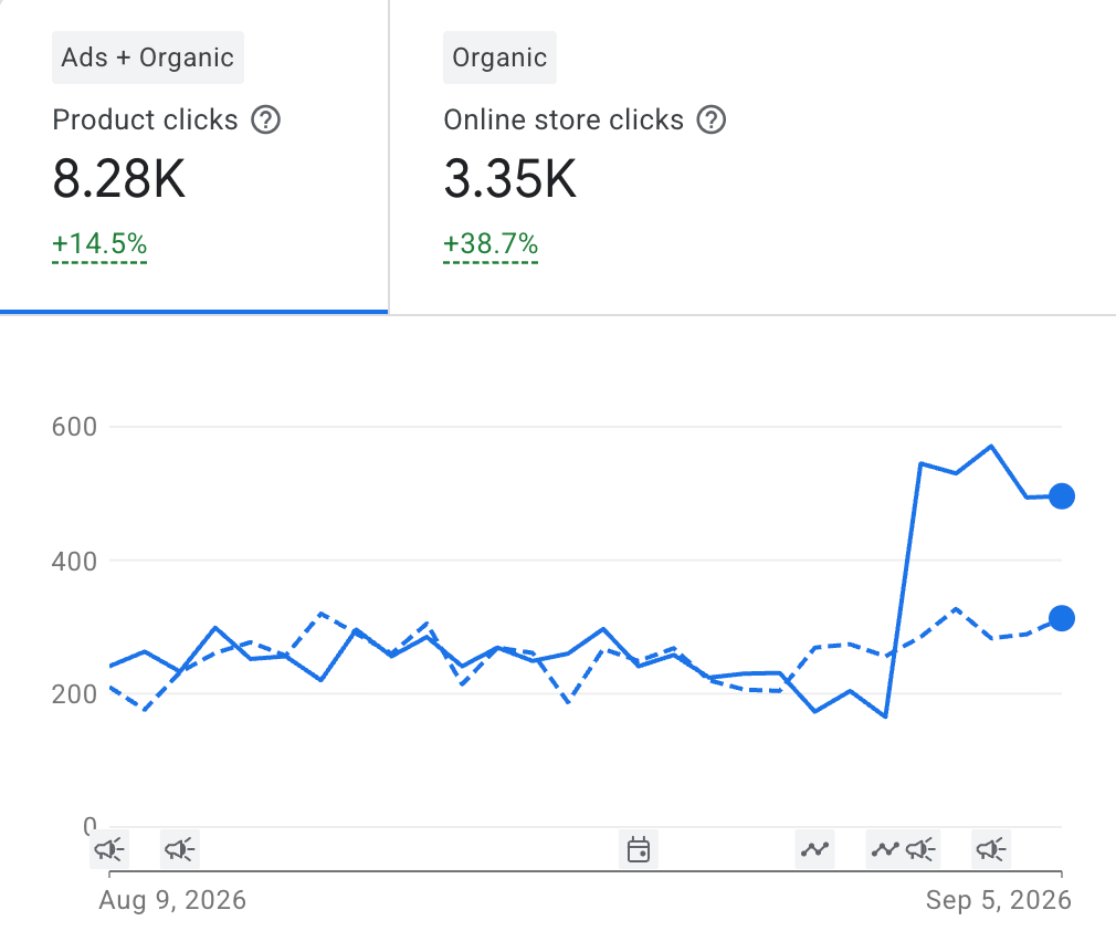 Google Merchant e-commerce conversion metrics from August-September 2026.