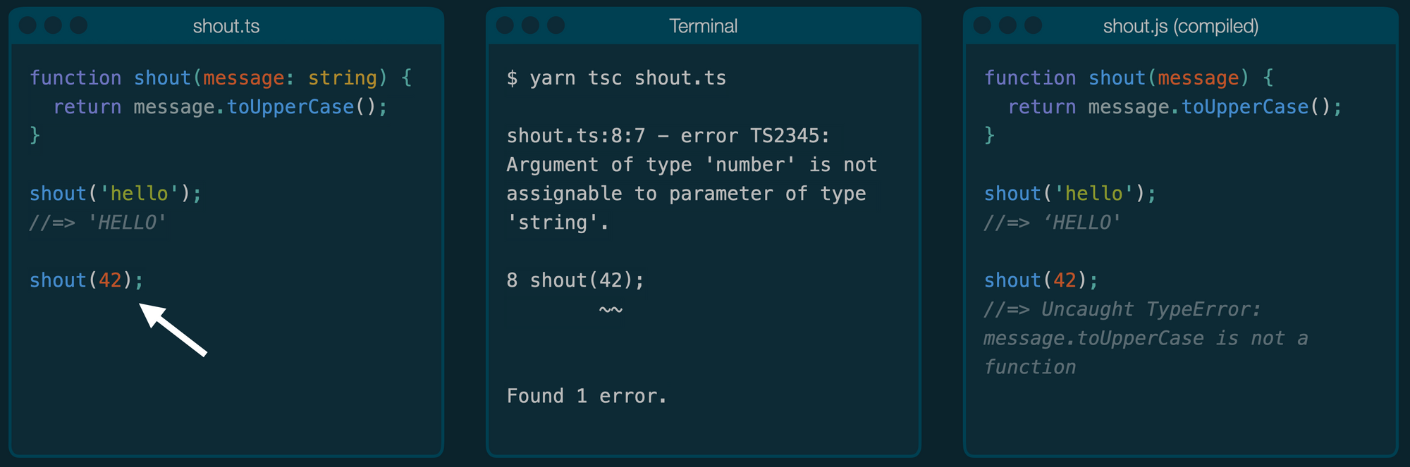 A three-pane example. In the first pane, someone has tried to pass a number into a function that only takes a string. In the middle pane, the TypeScript compiler has noticed this error. In the last pane, we see the uncaught error that would have been.