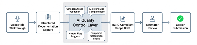 documentation-first AI workflow for restoration estimating showing quality control layer before scope creation