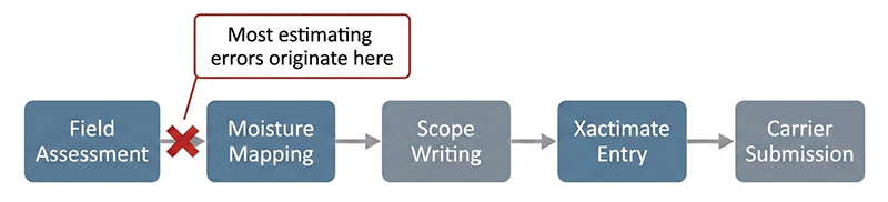 restoration estimating workflow showing where documentation failures occur