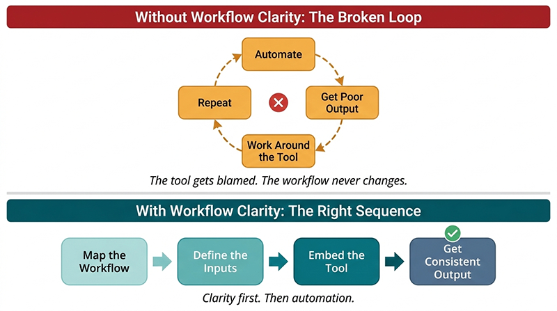 restoration workflow clarity before automation sequence diagram