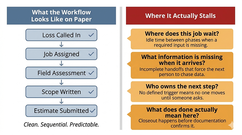 restoration workflow mapping four questions to surface operational friction