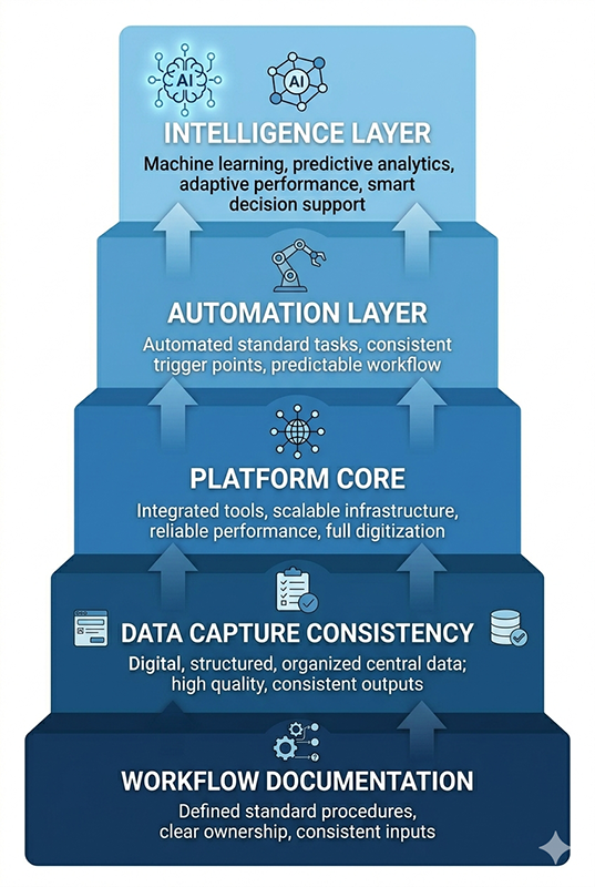 restoration AI implementation sequence showing five layers from workflow documentation through intelligence layer