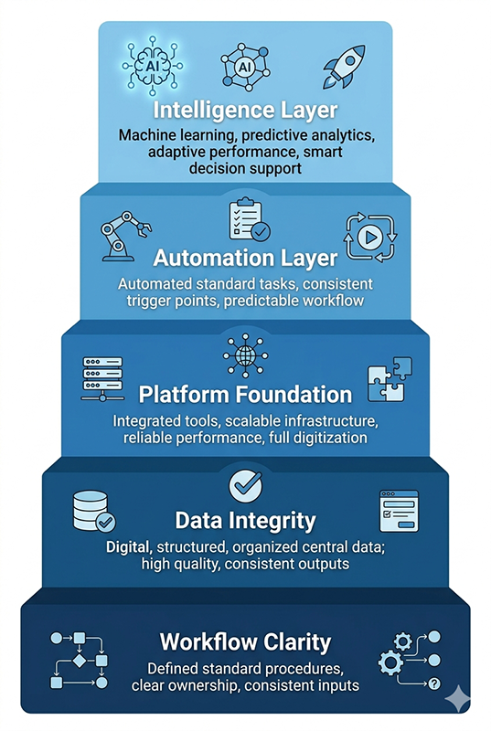 restoration AI implementation strategy sequence model showing workflow clarity as the foundation layer