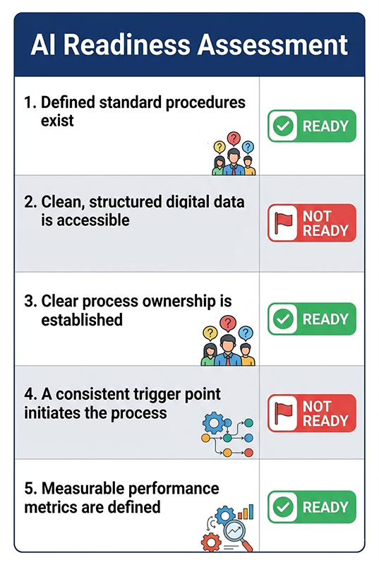 restoration AI readiness assessment five diagnostic questions for implementation planning