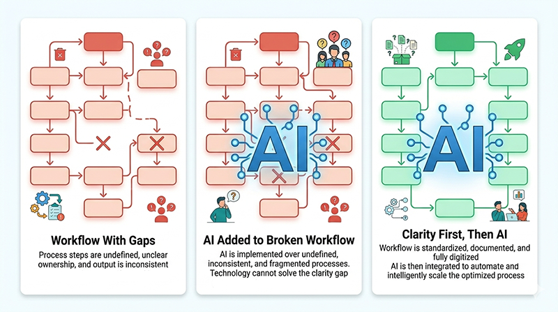 diagram showing why ai tools fail in restoration companies without workflow clarity