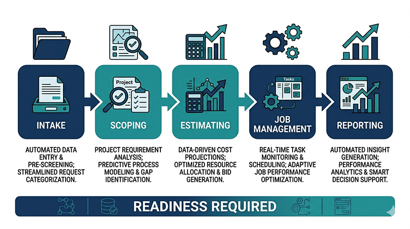 restoration AI implementation applications across the job lifecycle from intake to reporting