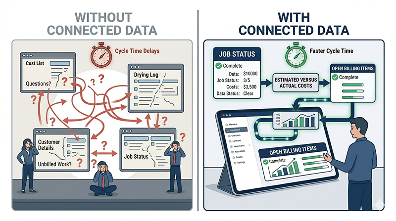 restoration business operational picture comparison showing fragmented system views versus unified connected data view