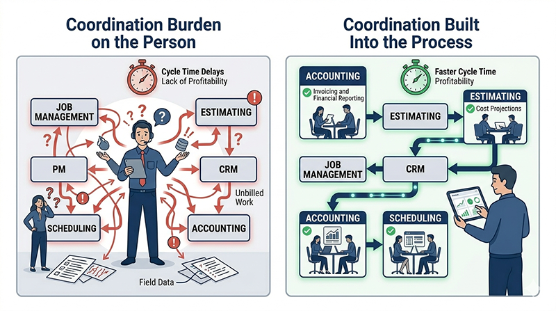 restoration project manager workflow comparison showing coordination burden versus designed information flow