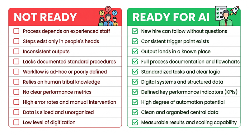 checklist showing when a restoration workflow is ready for ai tool implementation