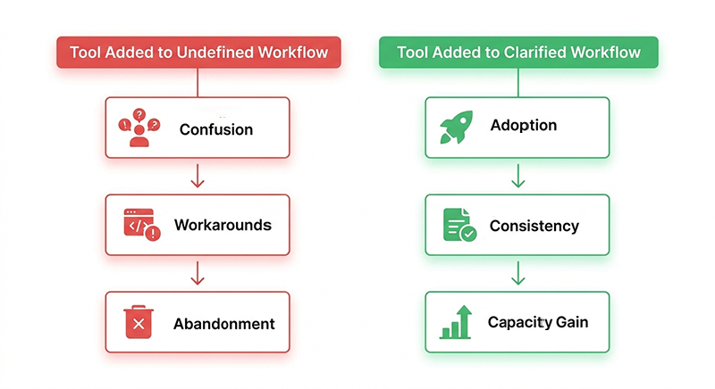 diagram showing why ai tools fail in restoration companies without workflow clarity