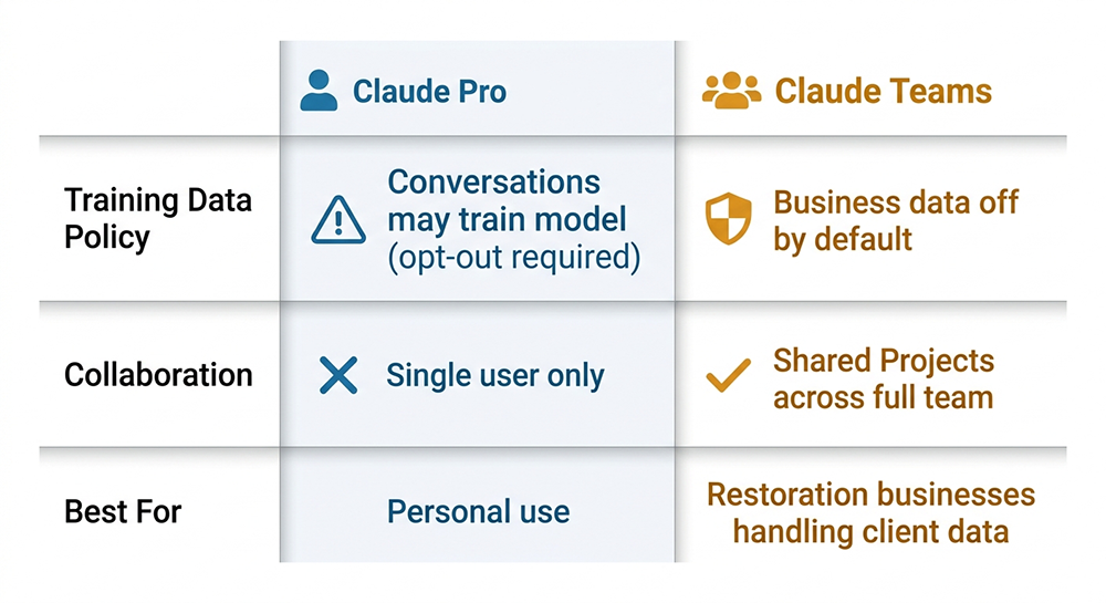 : comparison of Claude Pro and Claude Teams plans for restoration business use covering data training policy and team collaboration