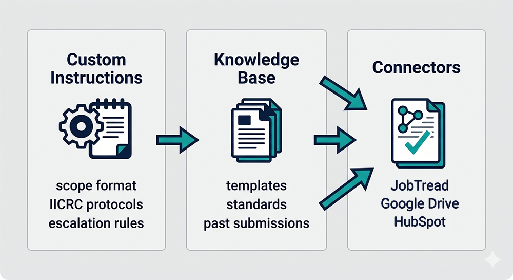 diagram showing the three components of a Claude Project configured for restoration operations