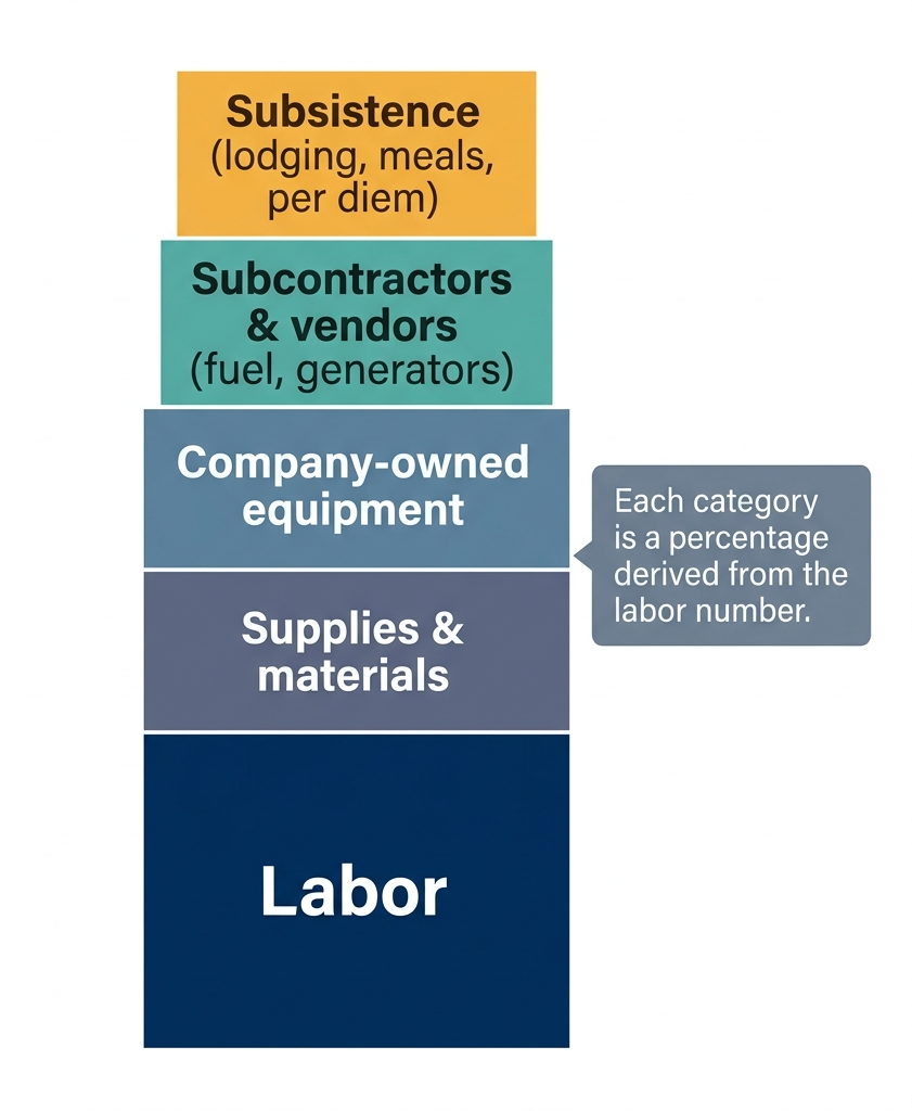 Large loss restoration budget categories built from labor-first estimate