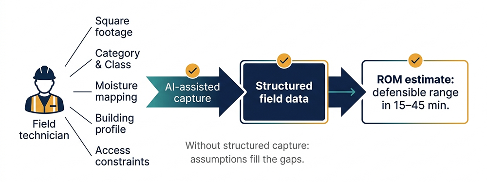 Large loss restoration field documentation to ROM estimate workflow diagram