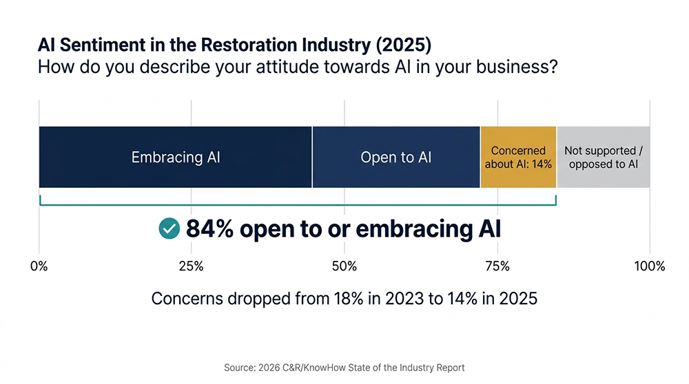 Year-over-year AI sentiment in restoration industry 2022 to 2025 showing growth in embracing and open categories