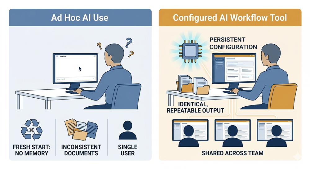 diagram comparing ad hoc AI use to a configured restoration AI workflow tool