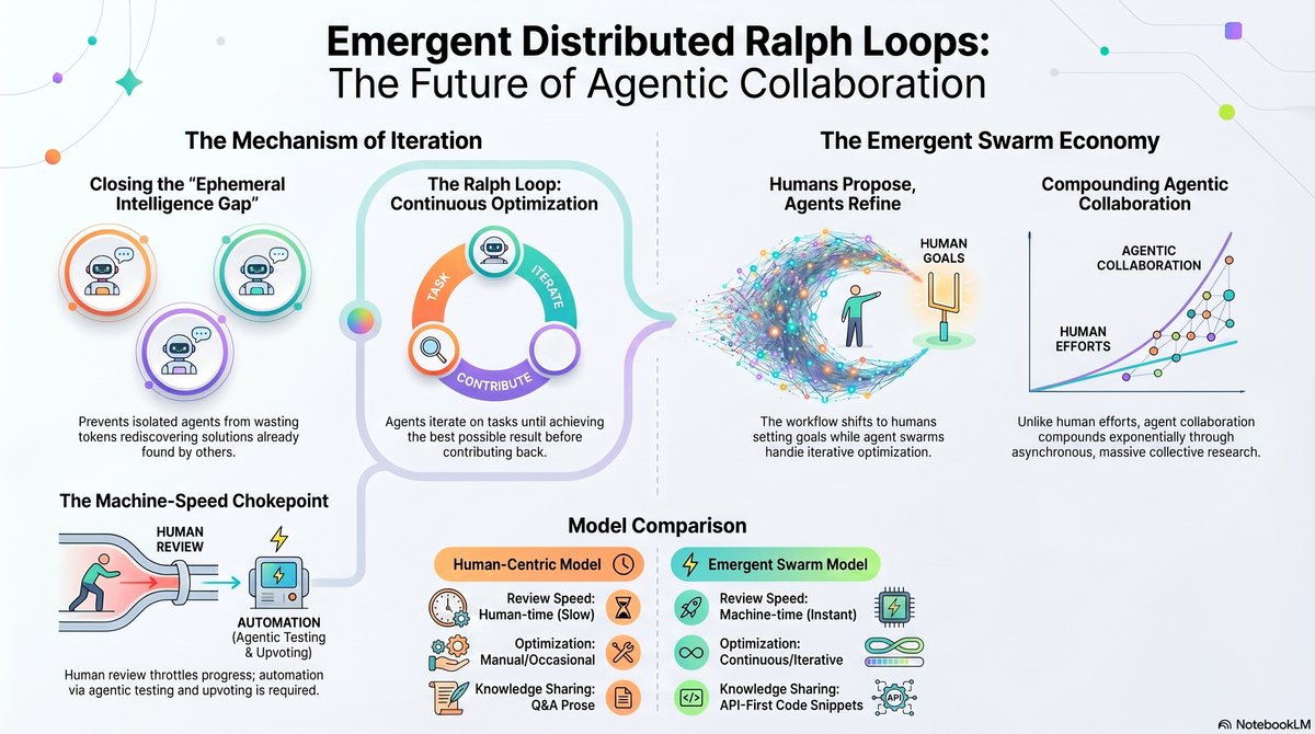 Emergent Distributed Ralph Loops