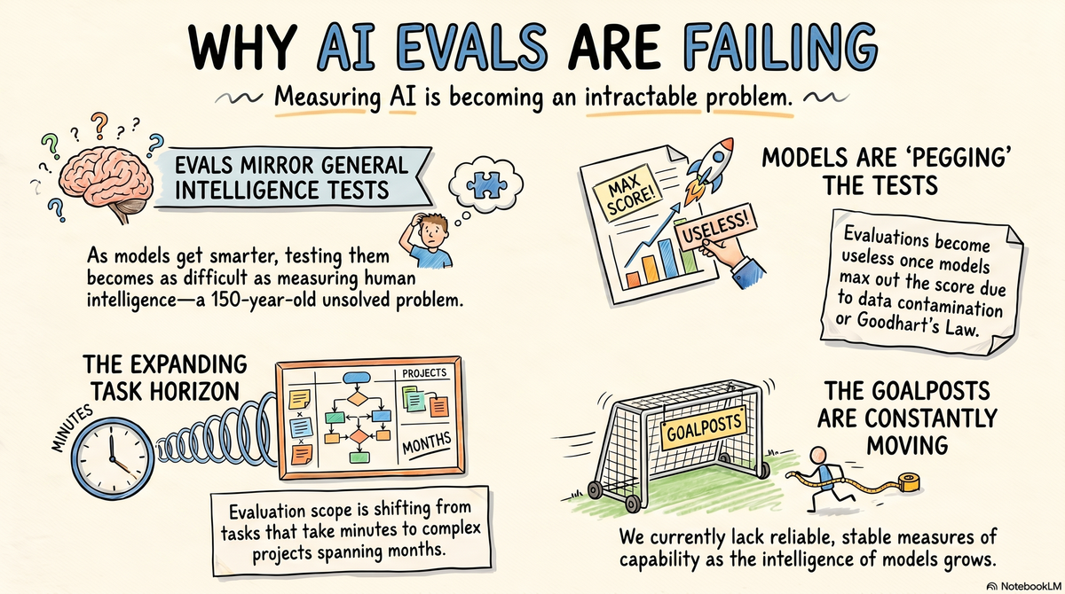 Why Evals are Hard