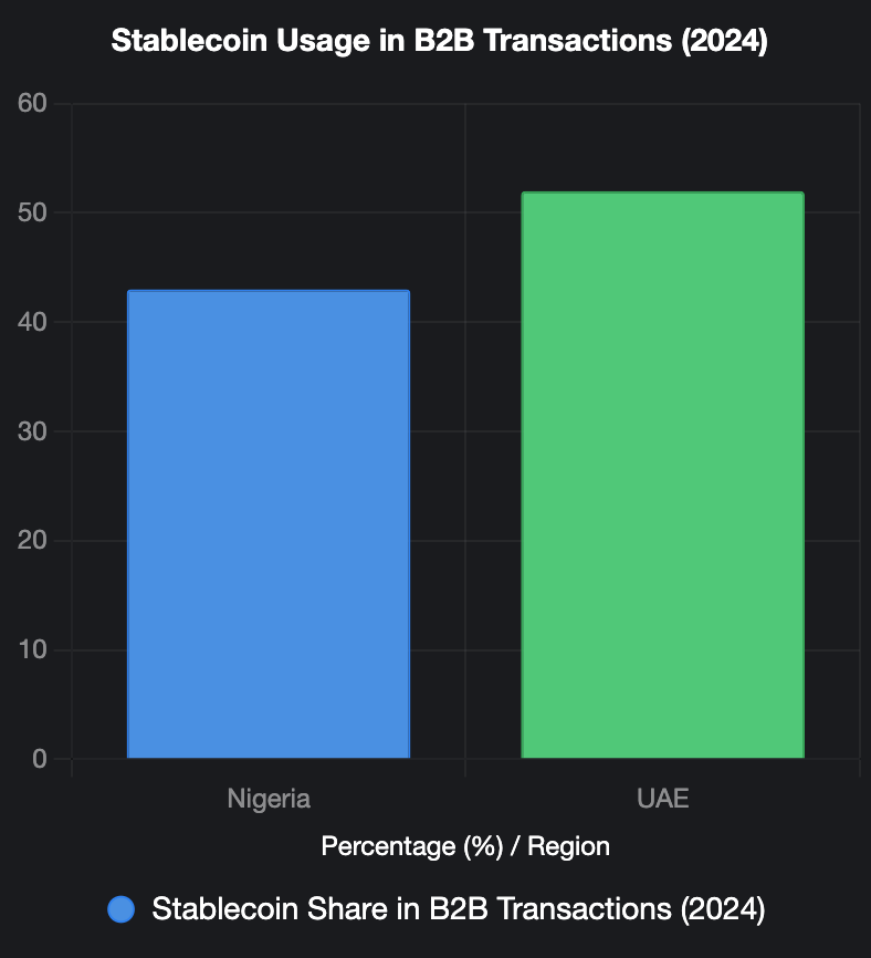 Stablecoins are increasingly used in B2B transactions, payroll, and merchant settlements. 