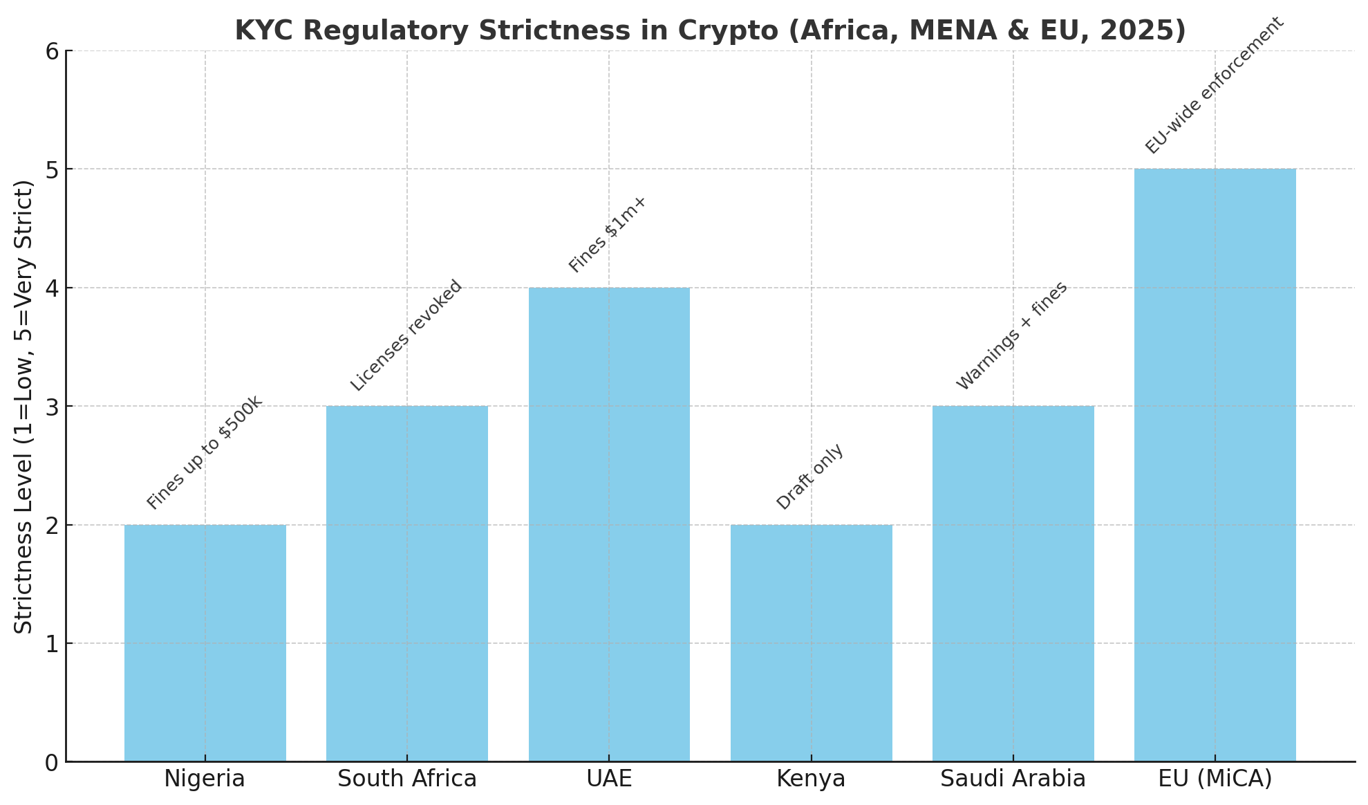 How strict are KYC rules across regions?