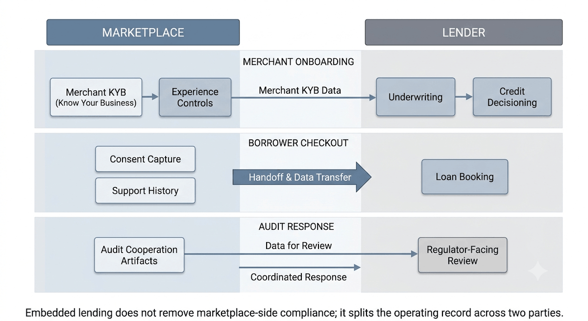 Marketplace embedded lending compliance illustration