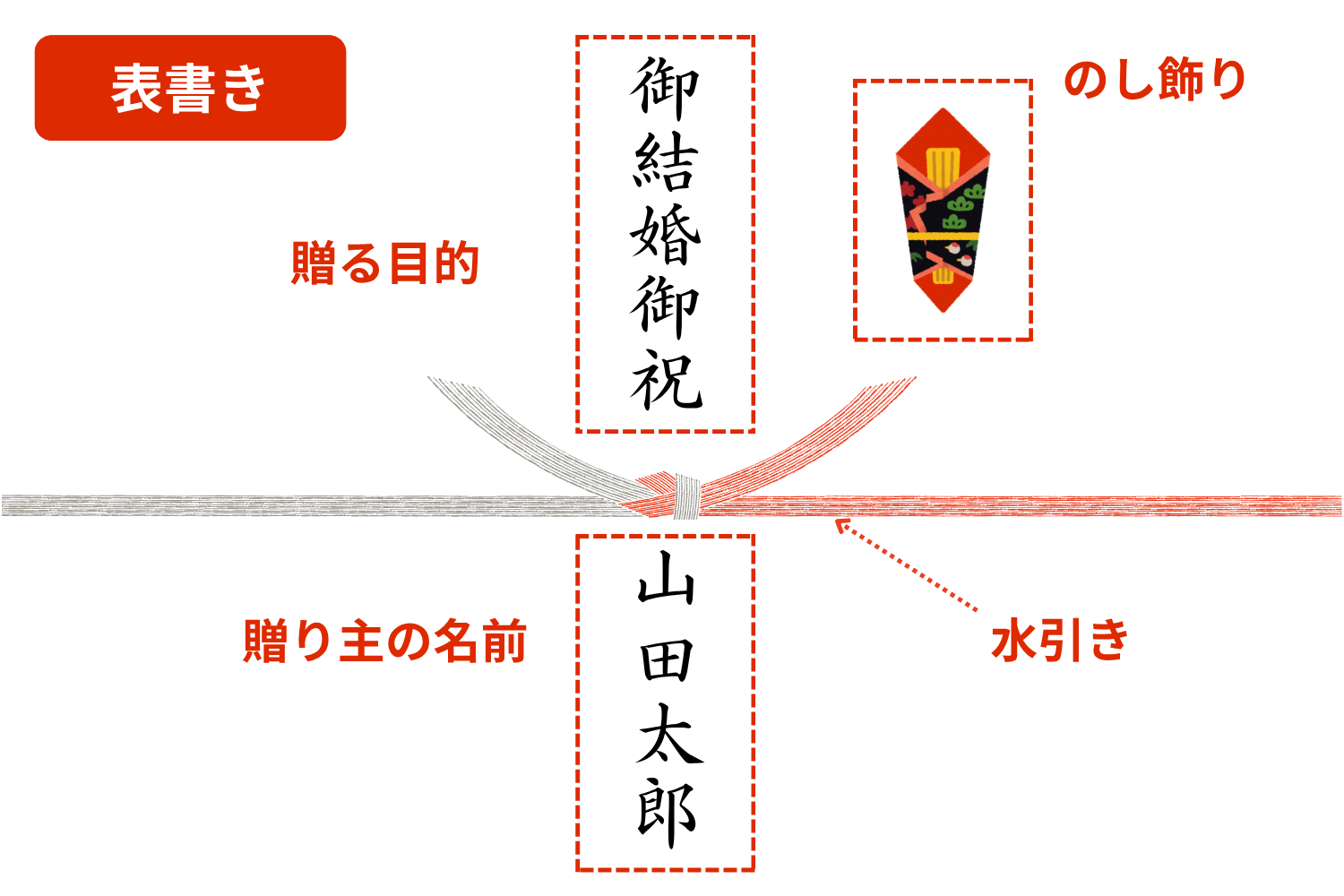のし紙の表書きの書き方