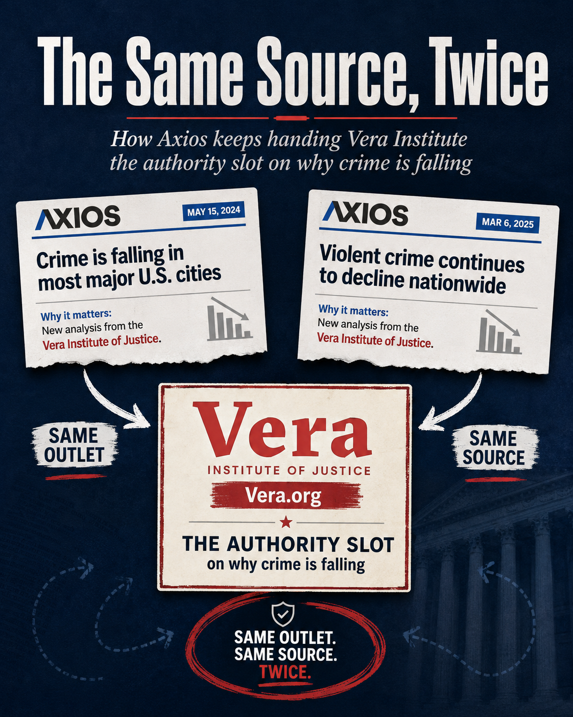 The Same Source, Twice