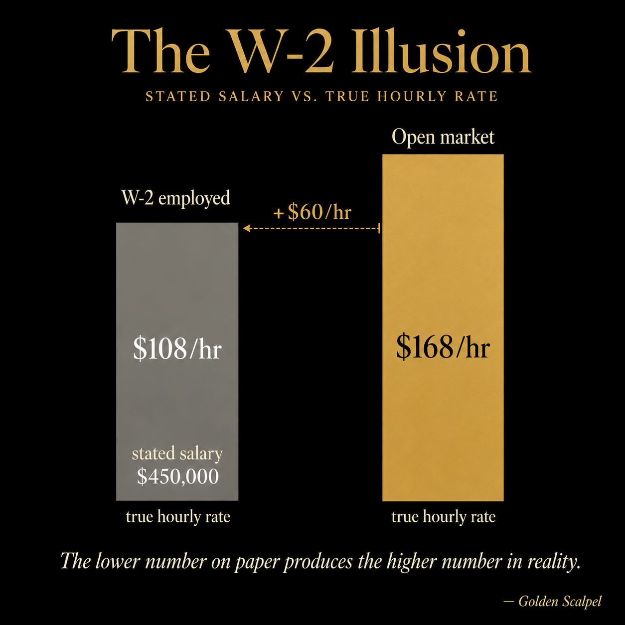 Bar chart comparing a W-2 employed physician and an open-market physician: the same work produces a higher true hourly rate outside the W-2, despite a higher stated salary on paper.